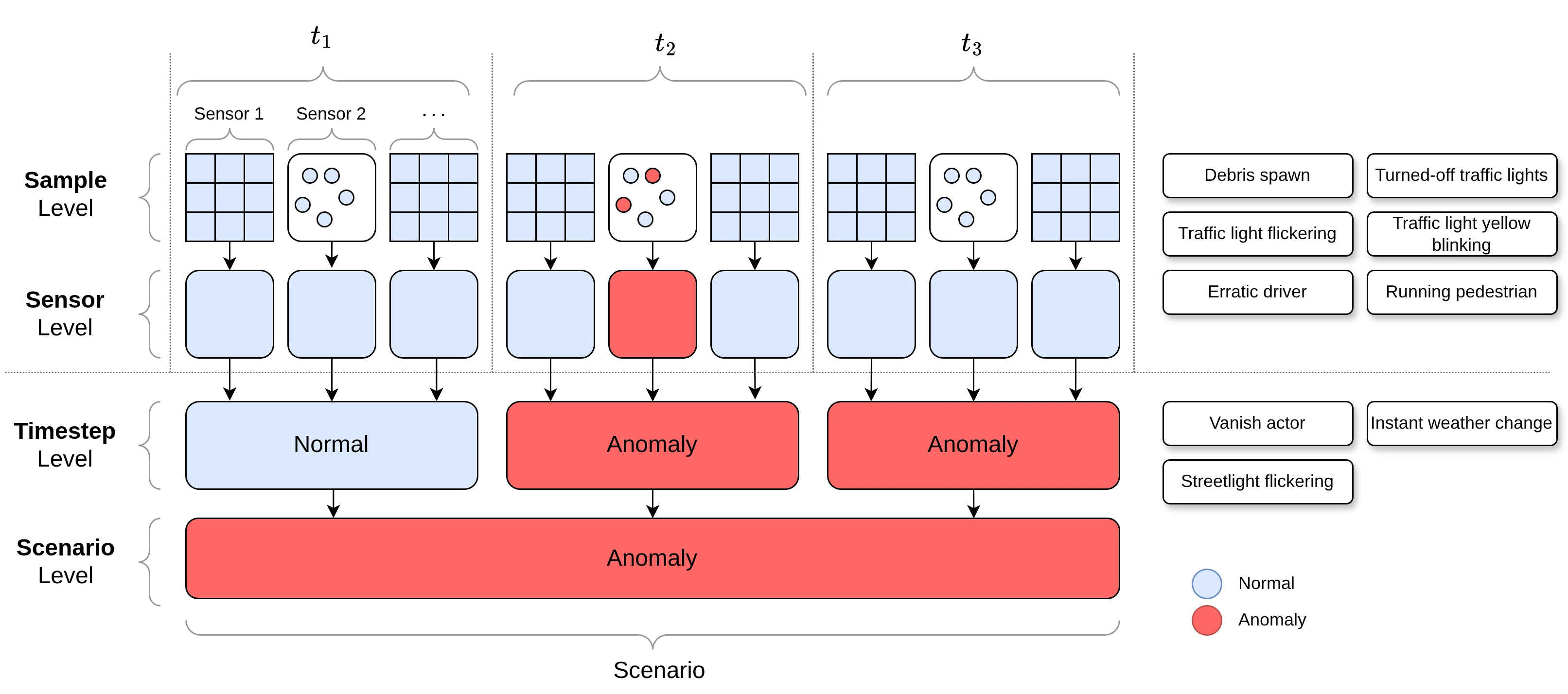 Diagram of the four evaluation tiers: sample, sensor, timestep, and scenario level